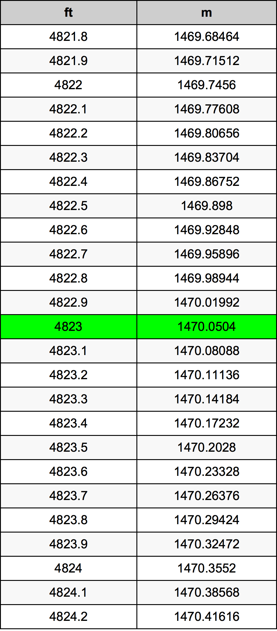 4823 Láb átszámítási táblázat