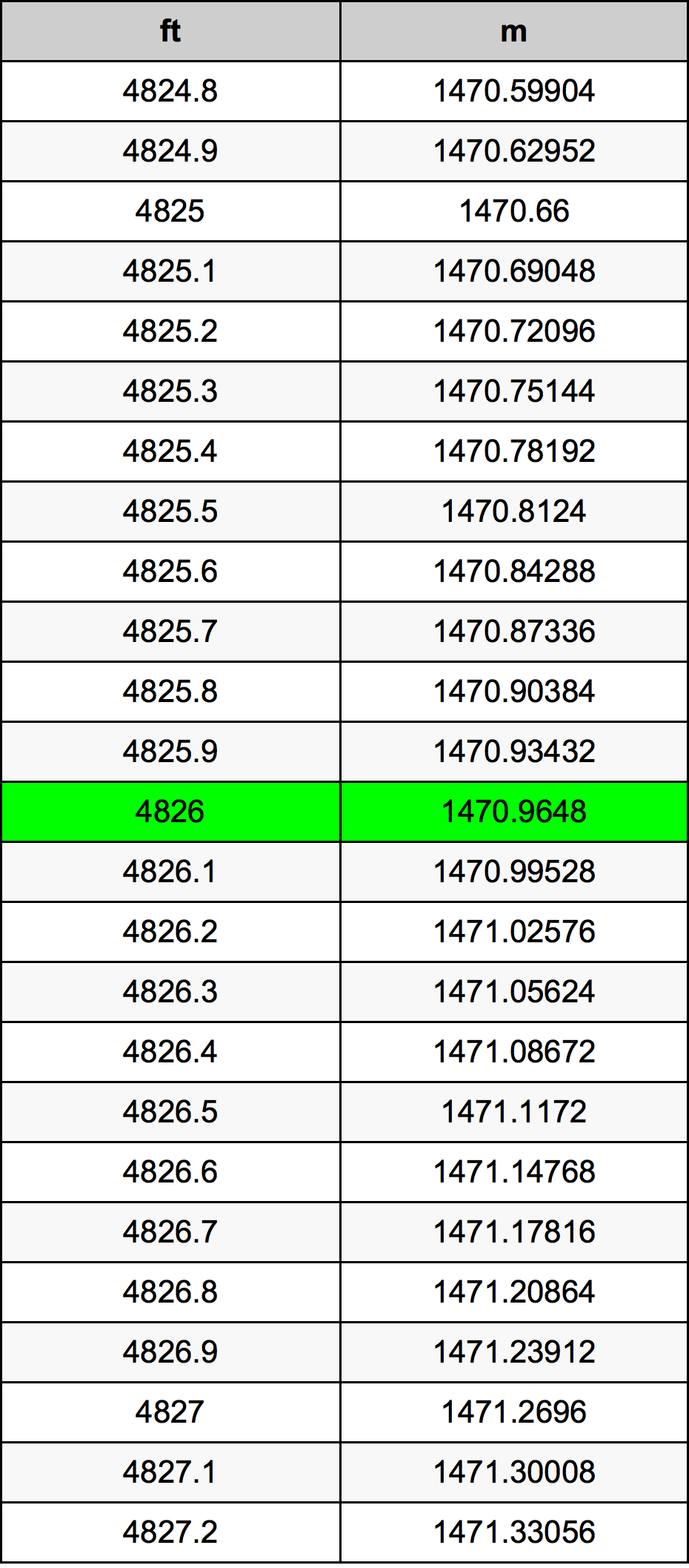 4826 Piede tabella di conversione