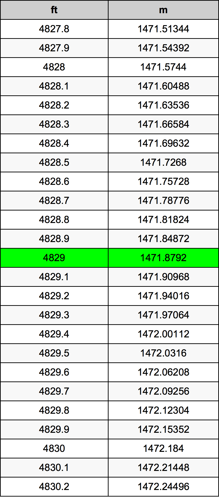 4829 Piede tabella di conversione