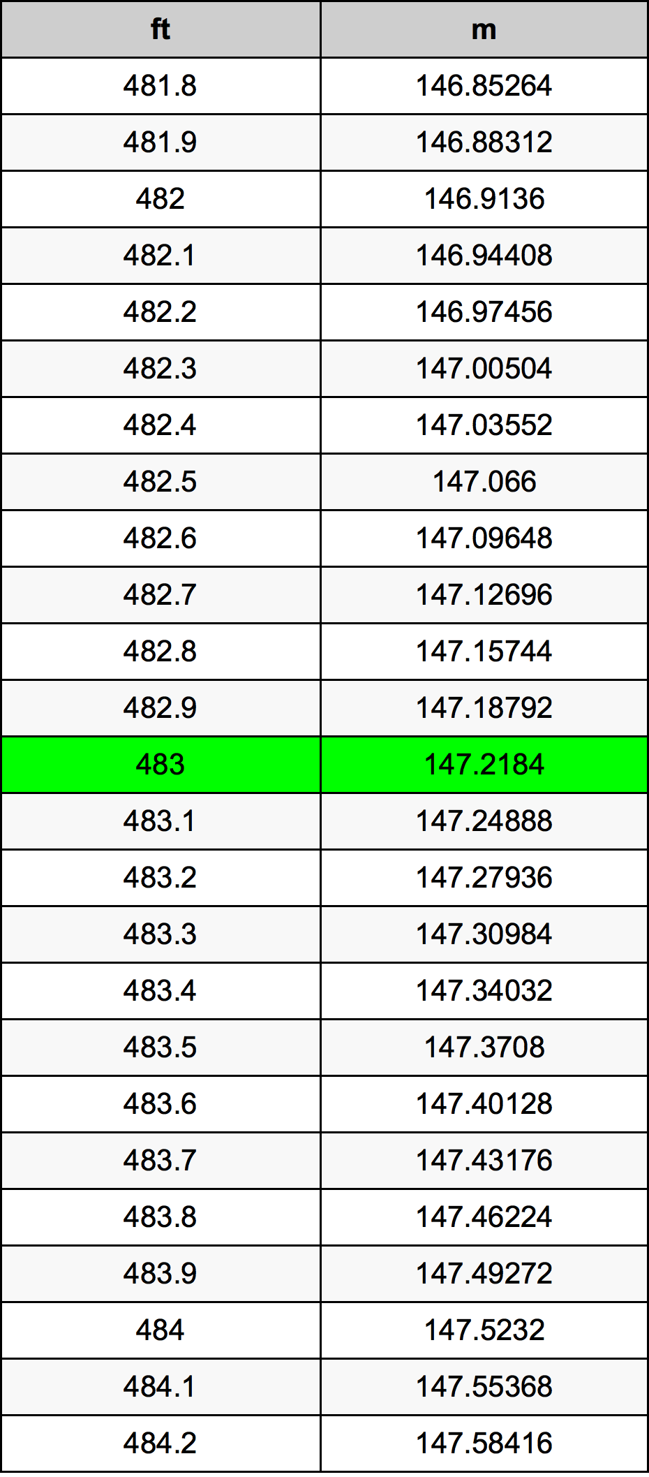 483 Piedi konverżjoni tabella