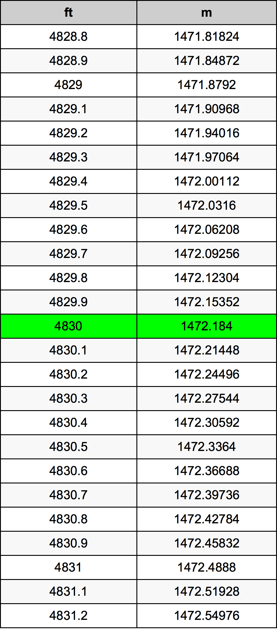 4830 Piedi konverżjoni tabella
