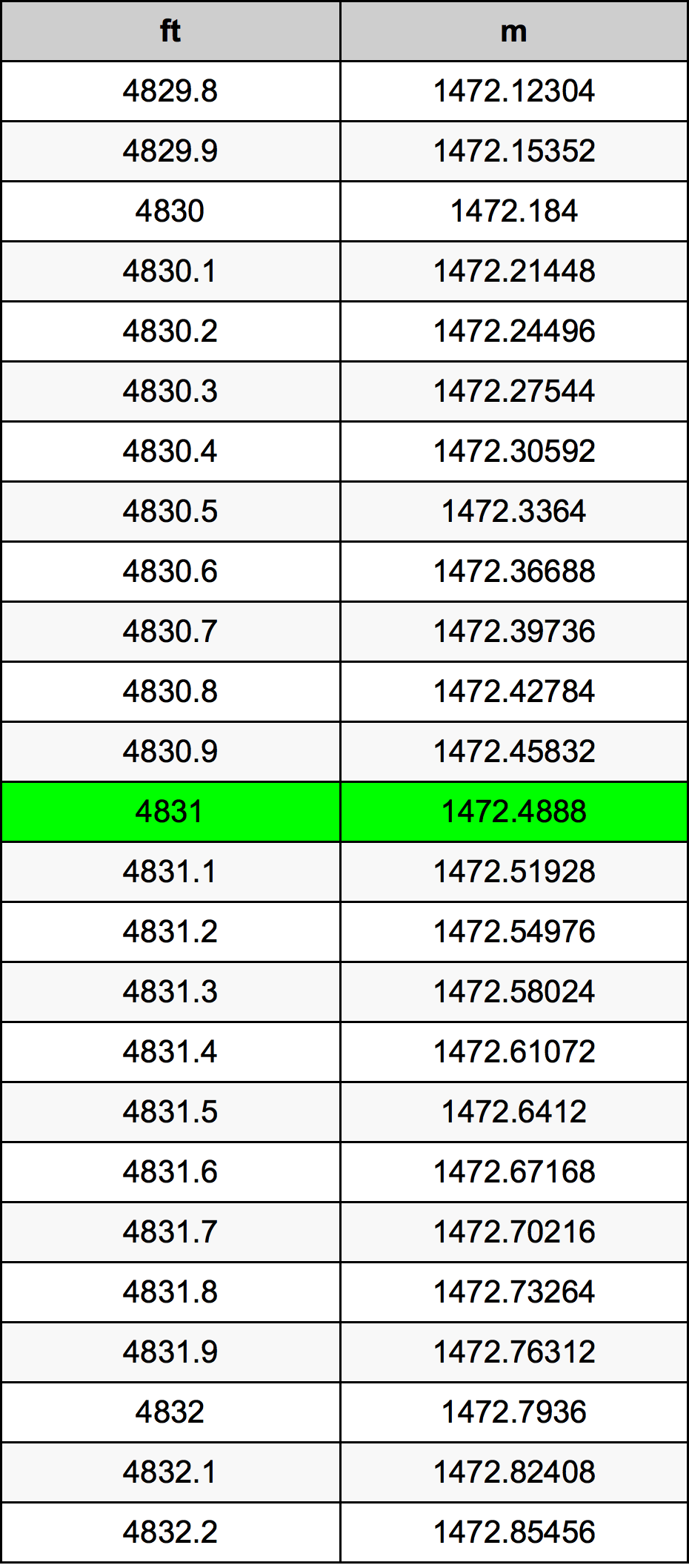 4831 Piedi konverżjoni tabella