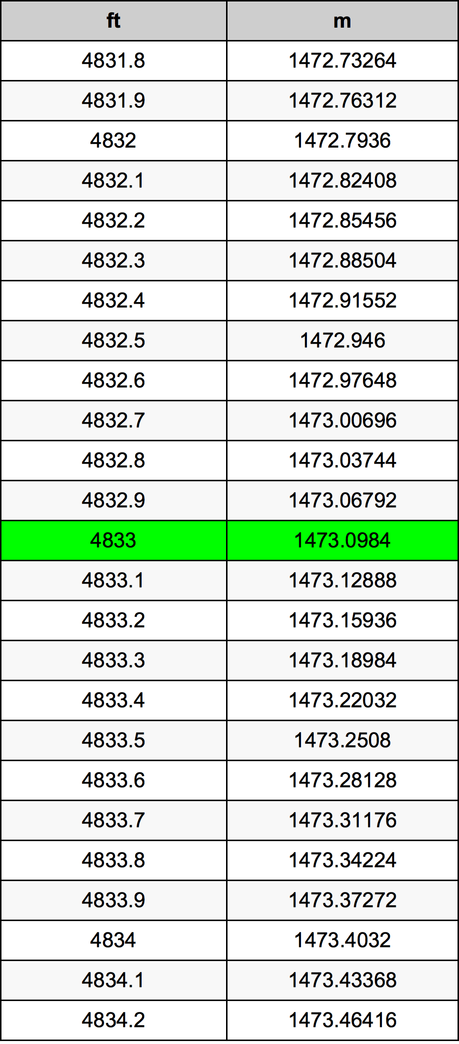 4833 Piedi konverżjoni tabella