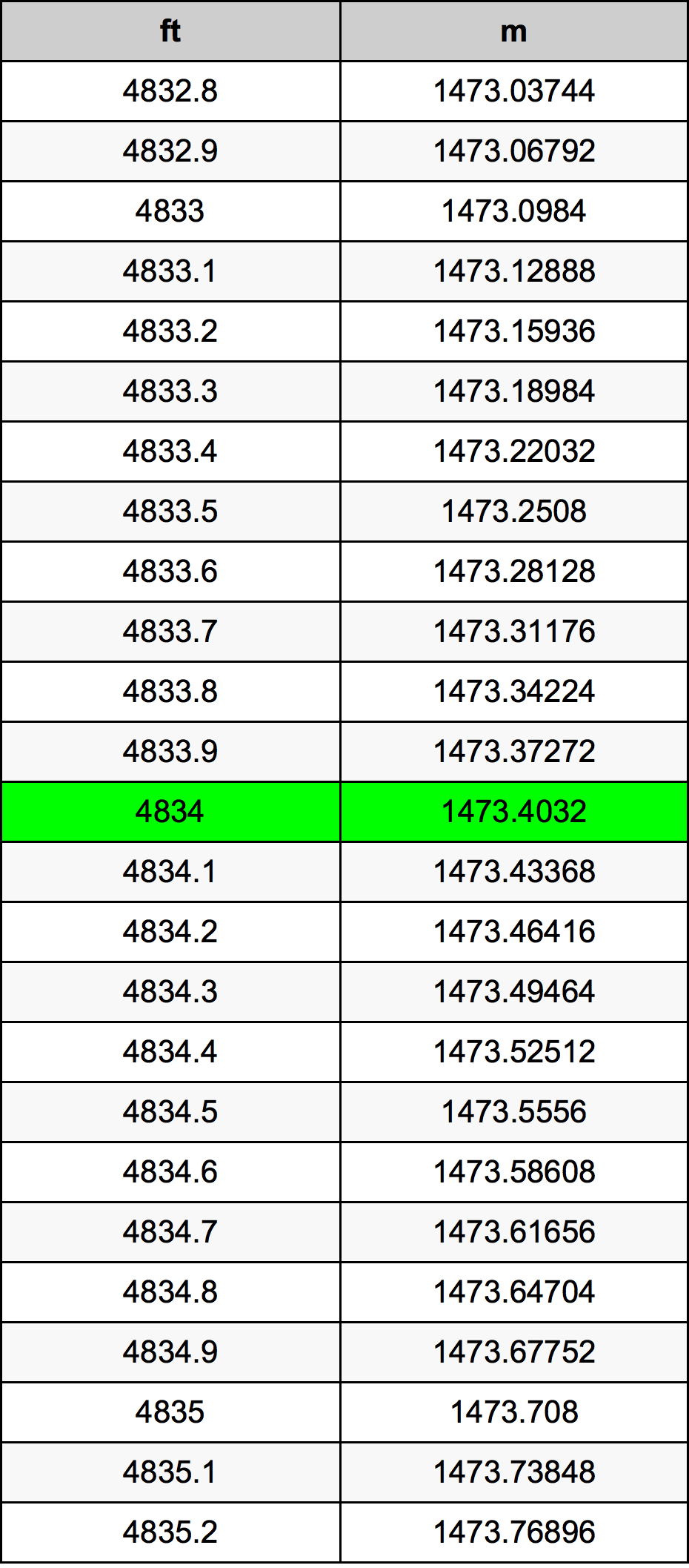 4834 Piedi konverżjoni tabella