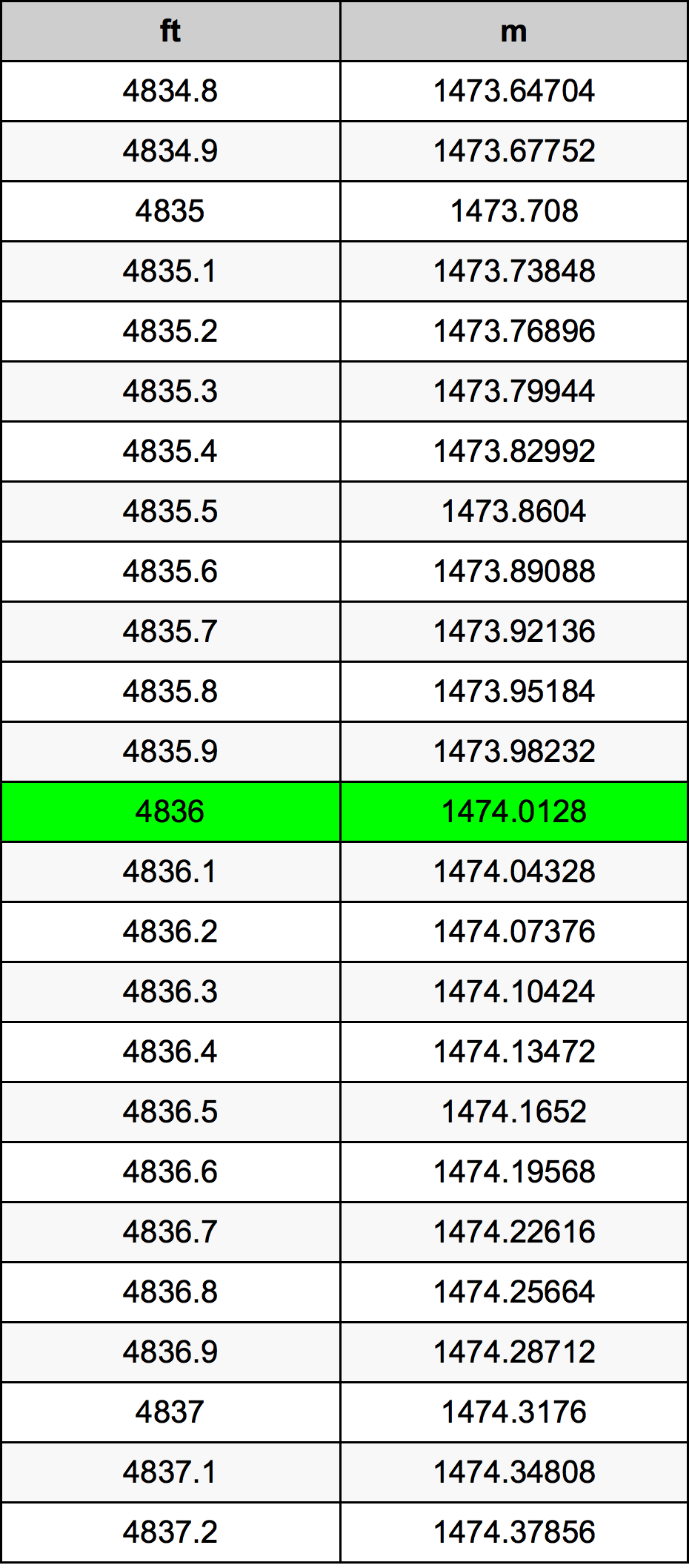 4836 Láb átszámítási táblázat