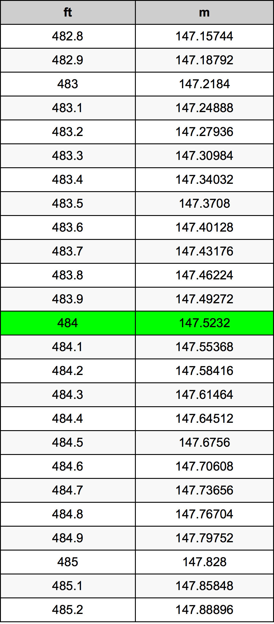 484 Láb átszámítási táblázat