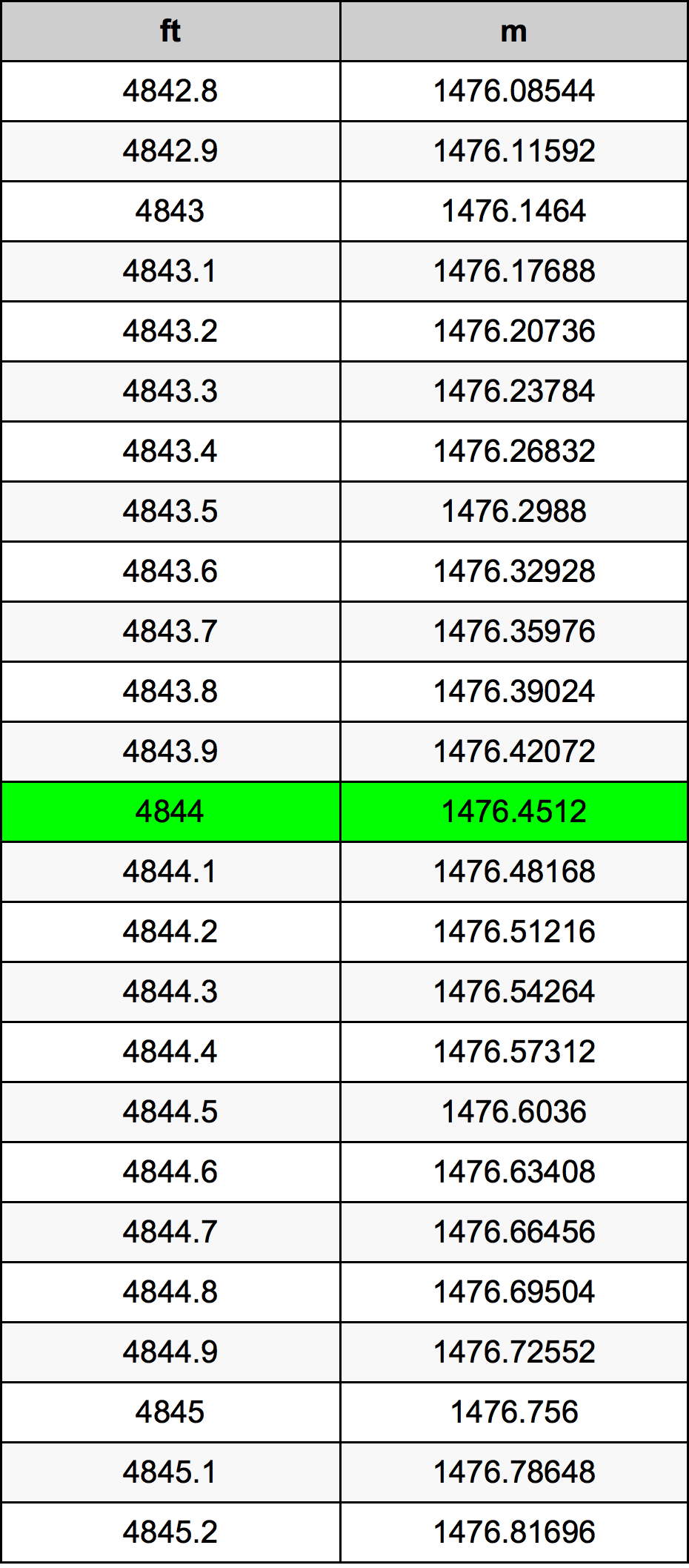 4844 Kaki konversi tabel