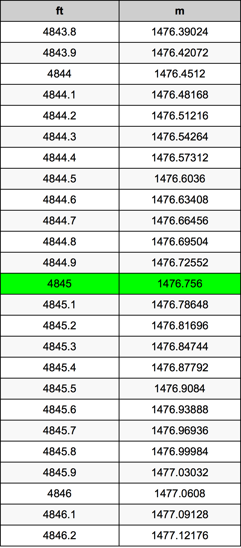4845 Kaki konversi tabel