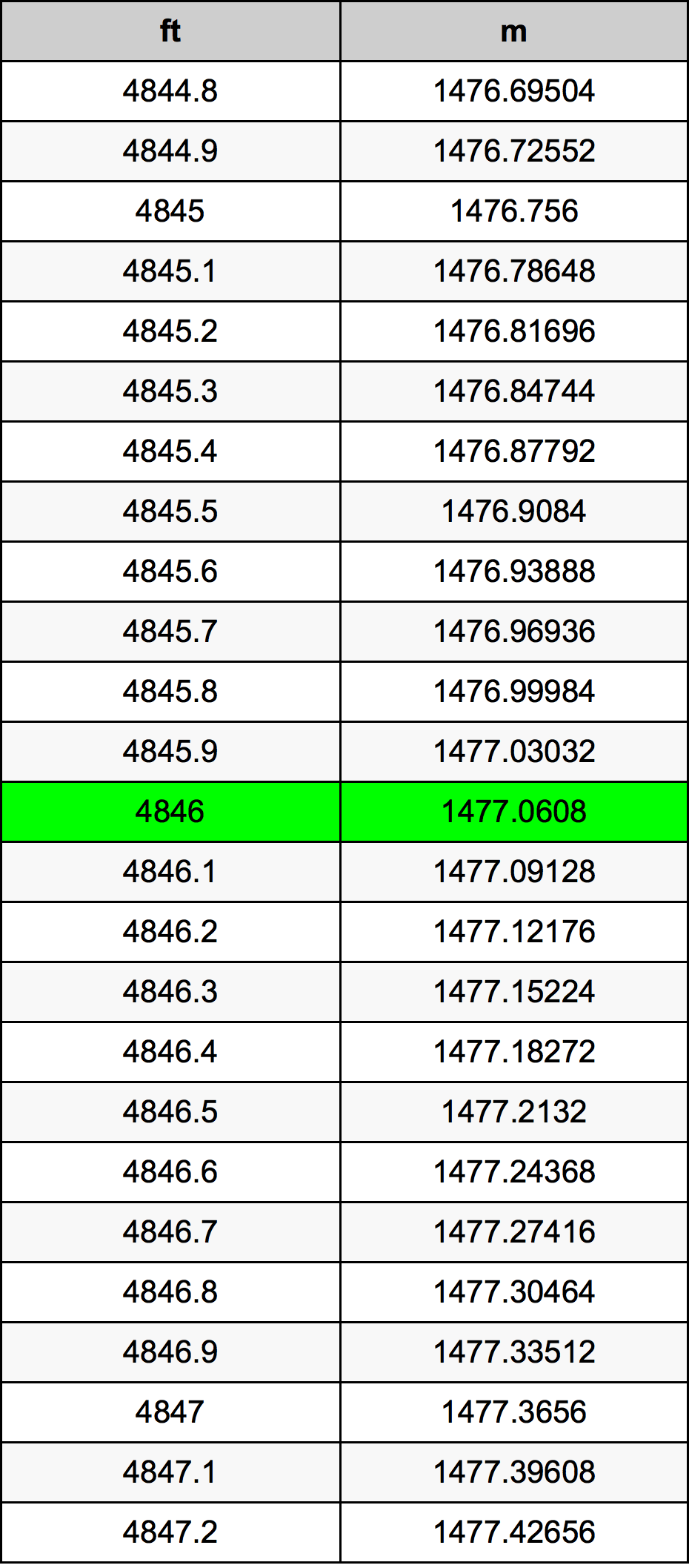 4846 Piedi konverżjoni tabella