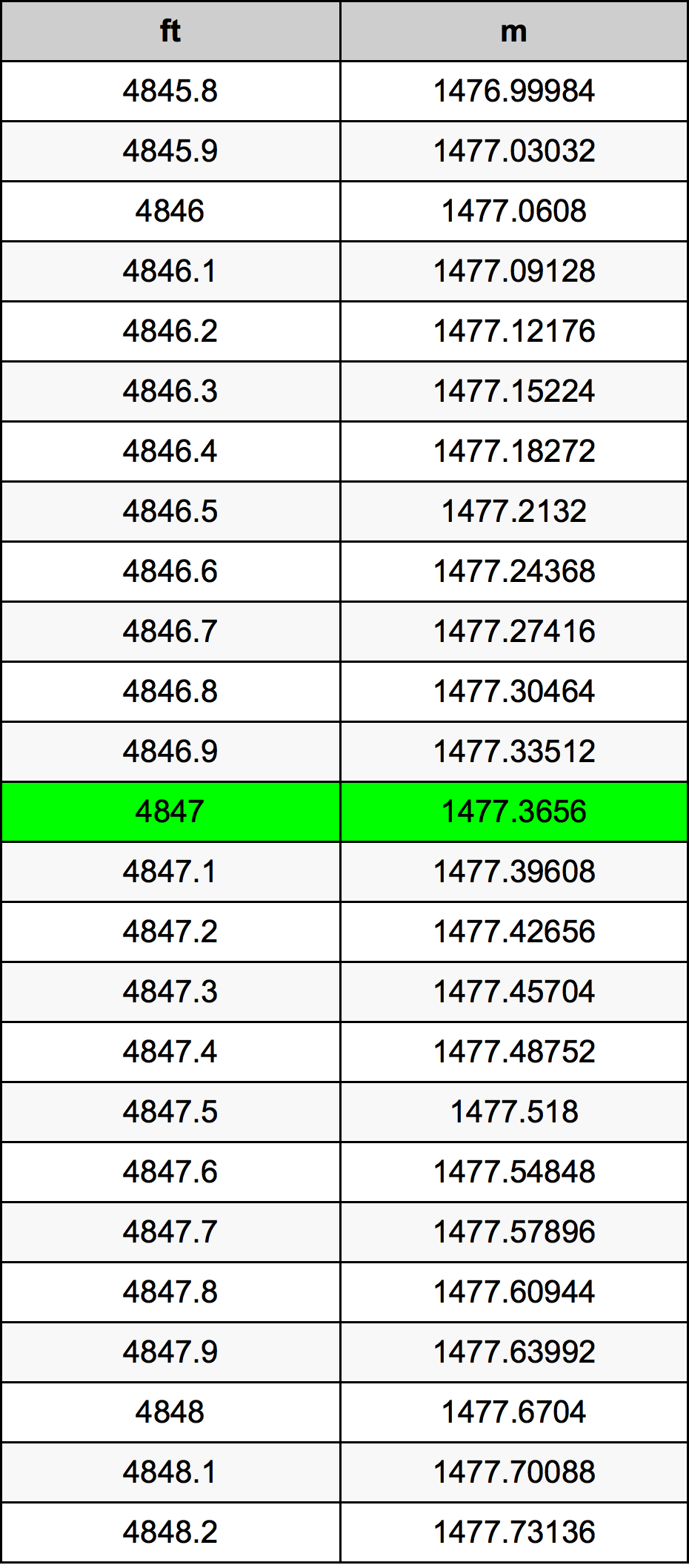 4847 Picior tabelul de conversie