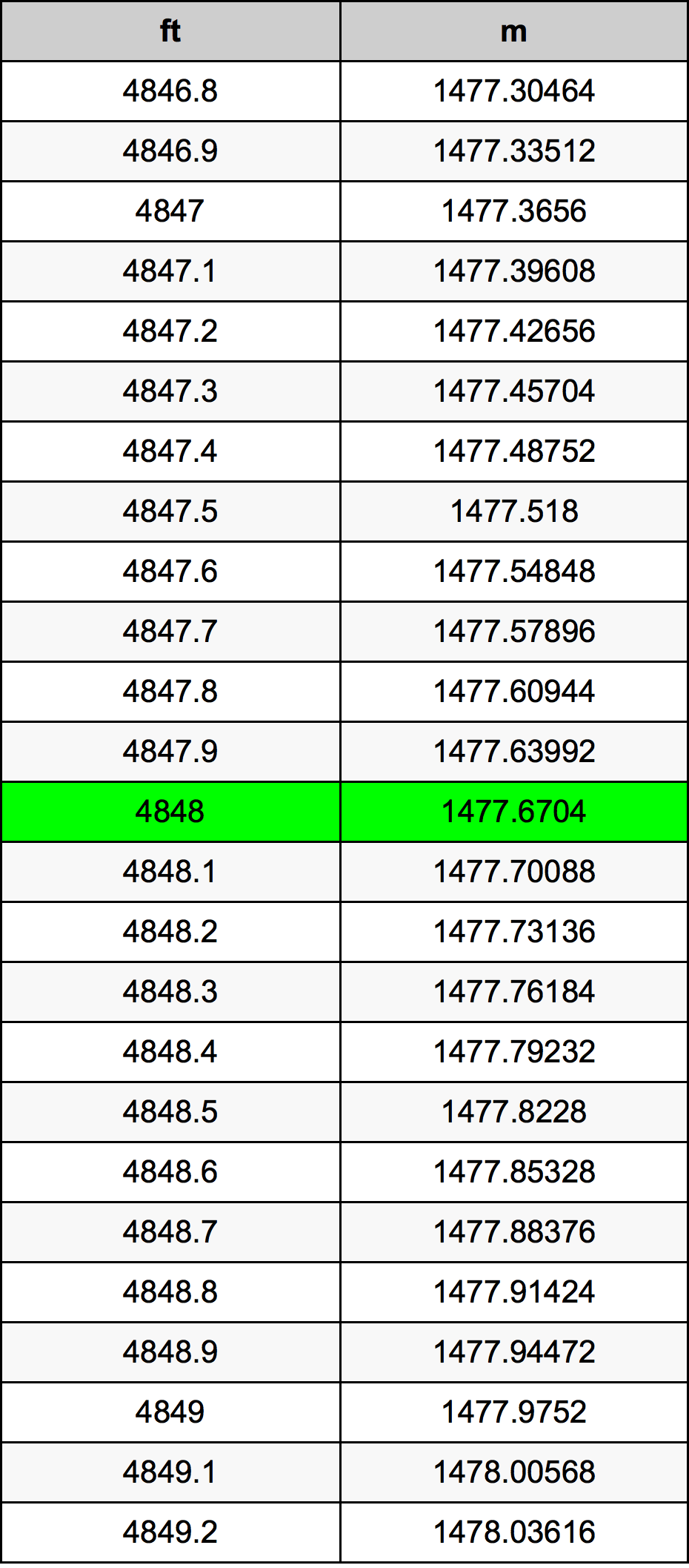 4848 Láb átszámítási táblázat