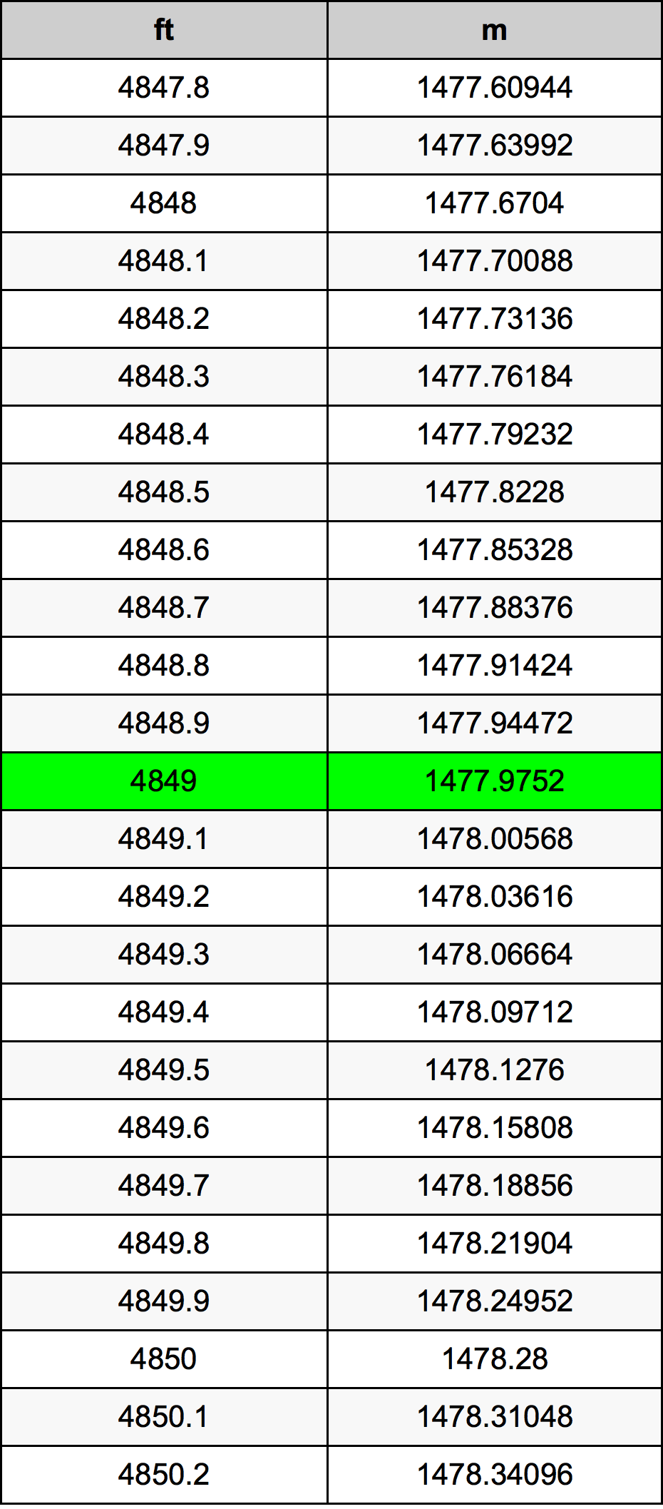 4849 Piede tabella di conversione