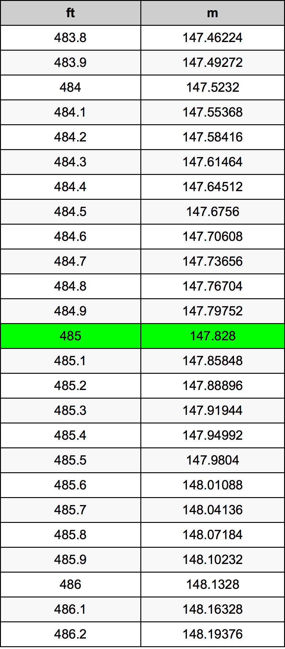 485 Láb átszámítási táblázat