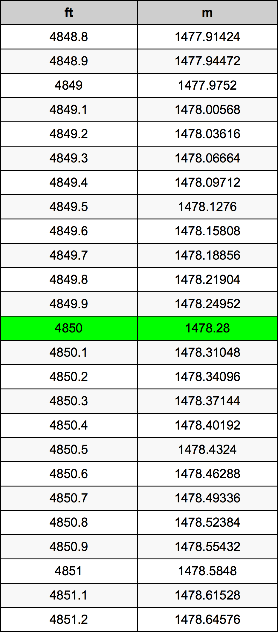 4850 Piede tabella di conversione