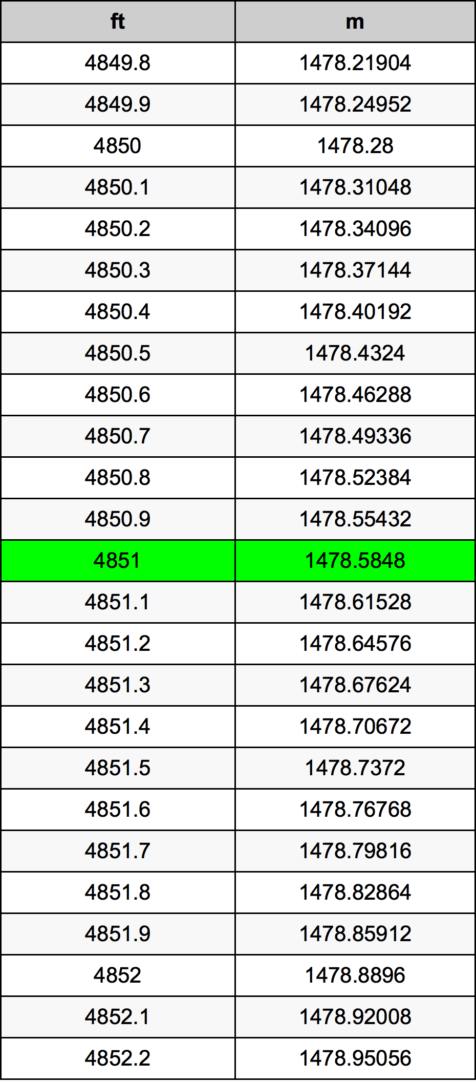 4851 Láb átszámítási táblázat