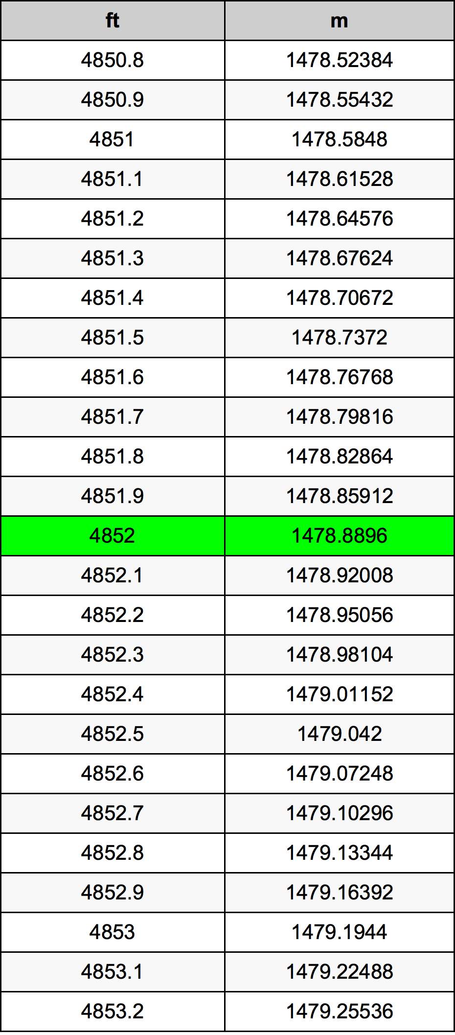 4852 Piede tabella di conversione