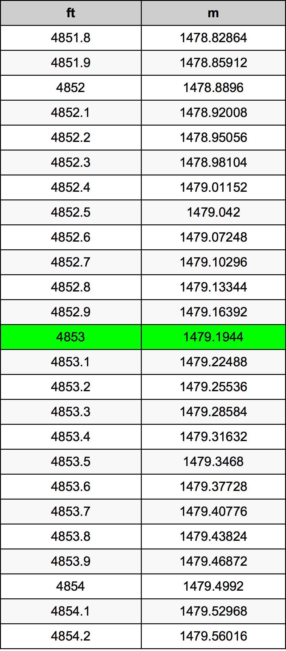 4853 Kaki konversi tabel