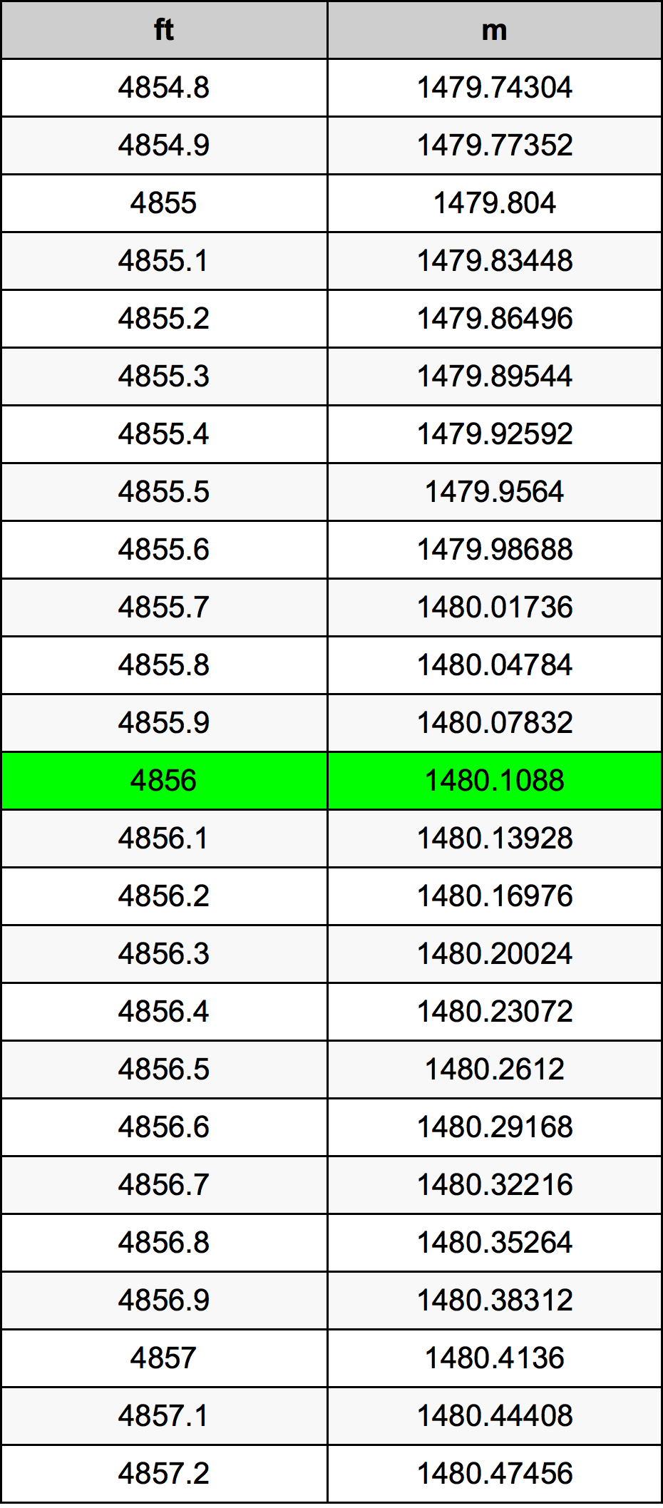 4856 Kaki konversi tabel