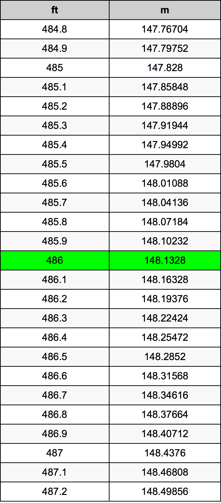 486 Piedi konverżjoni tabella