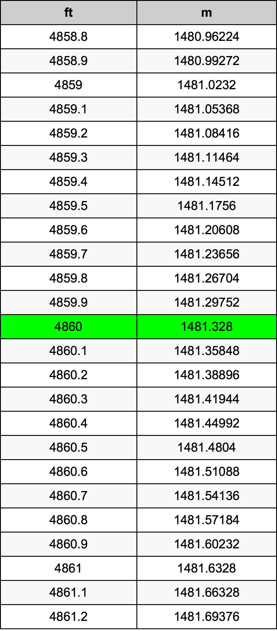4860 Piede tabella di conversione