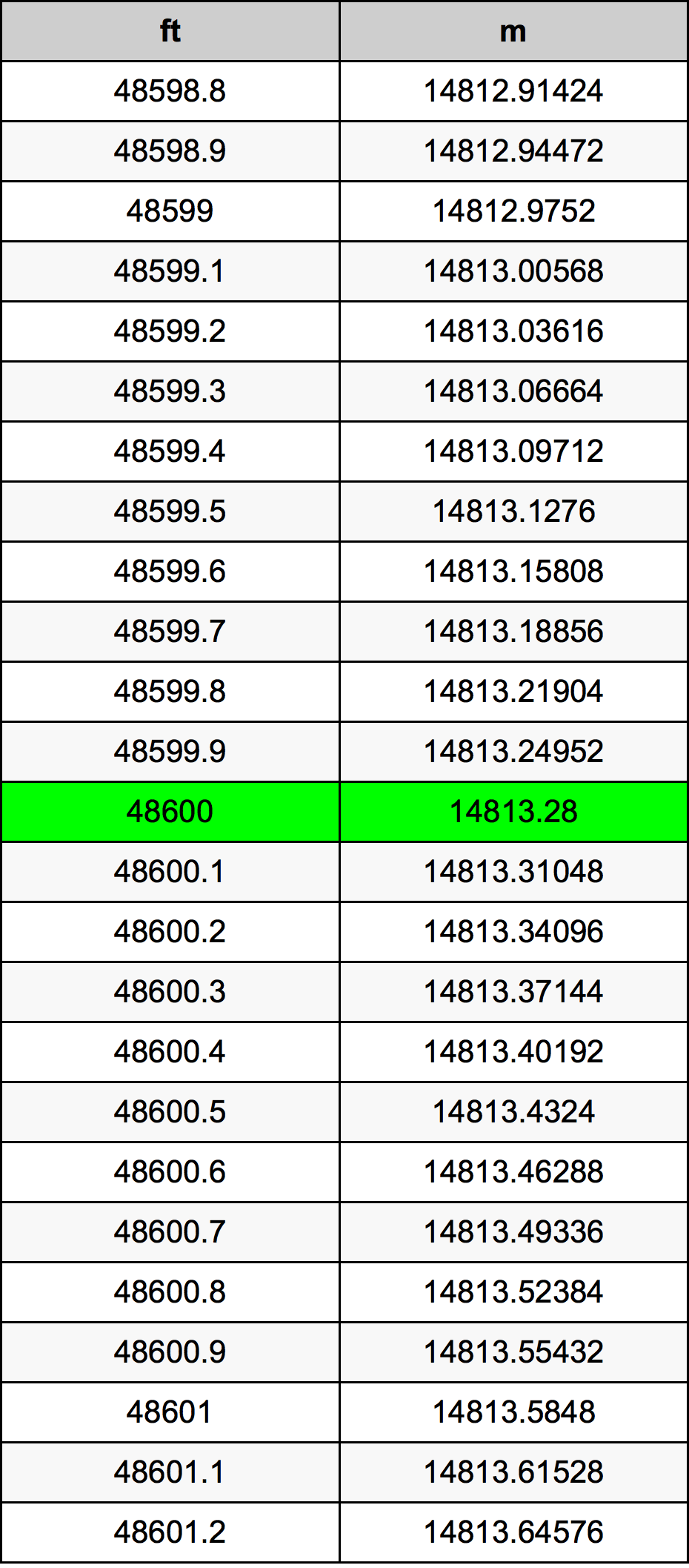 48600 Piedi konverżjoni tabella