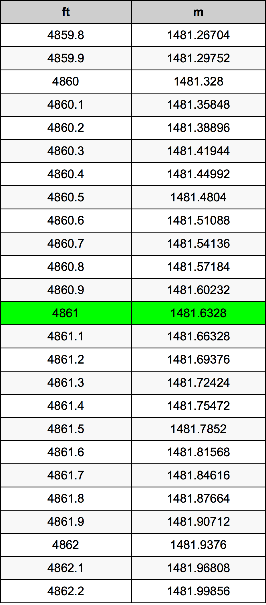 4861 Piede tabella di conversione