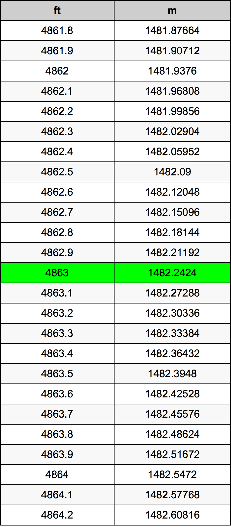 4863 Piedi konverżjoni tabella
