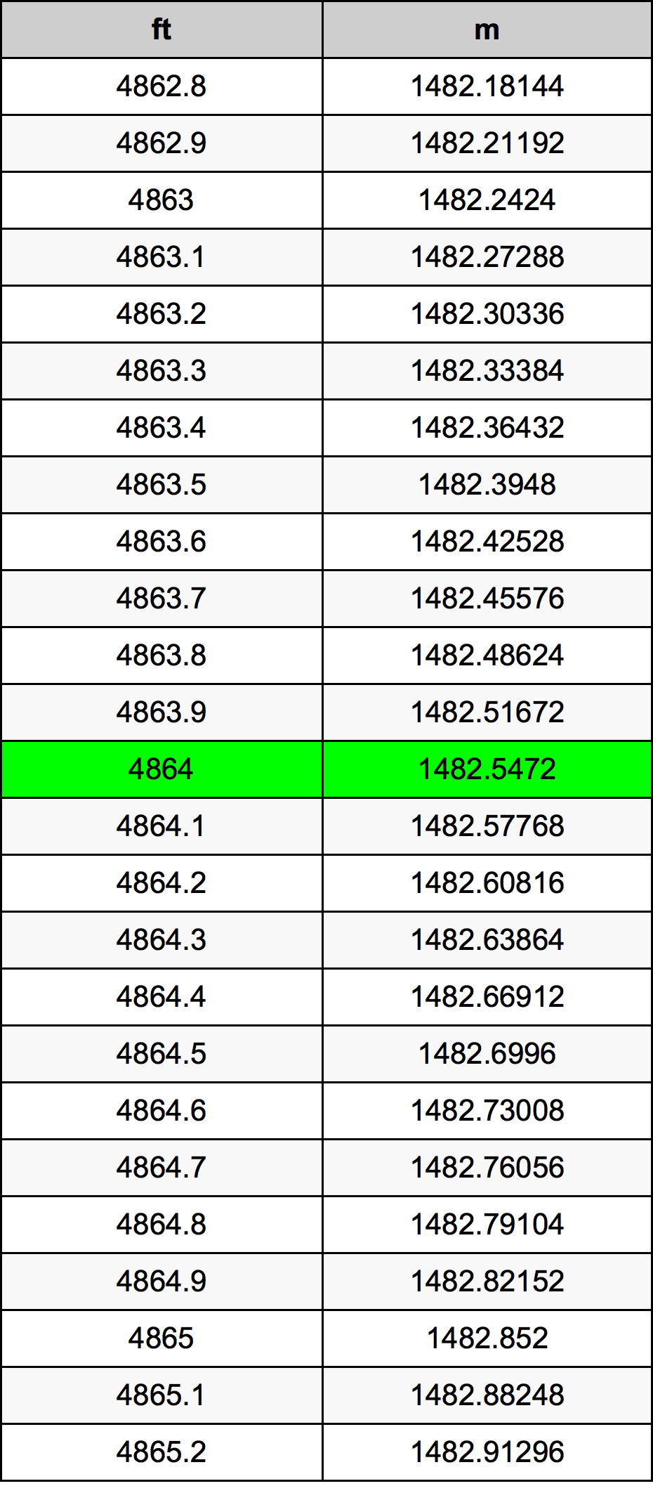 4864 Kaki konversi tabel