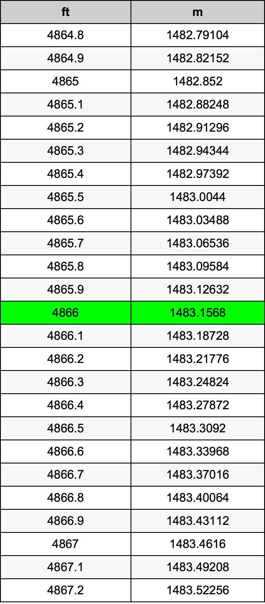 4866 Piede tabella di conversione