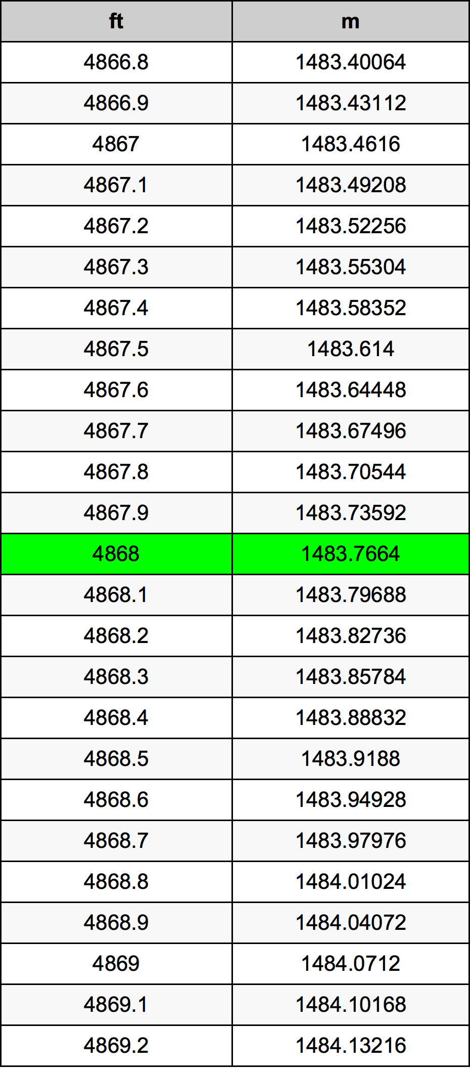 4868 Picior tabelul de conversie