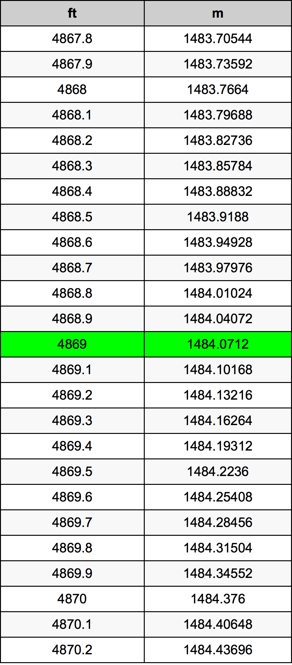 4869 Piedi konverżjoni tabella
