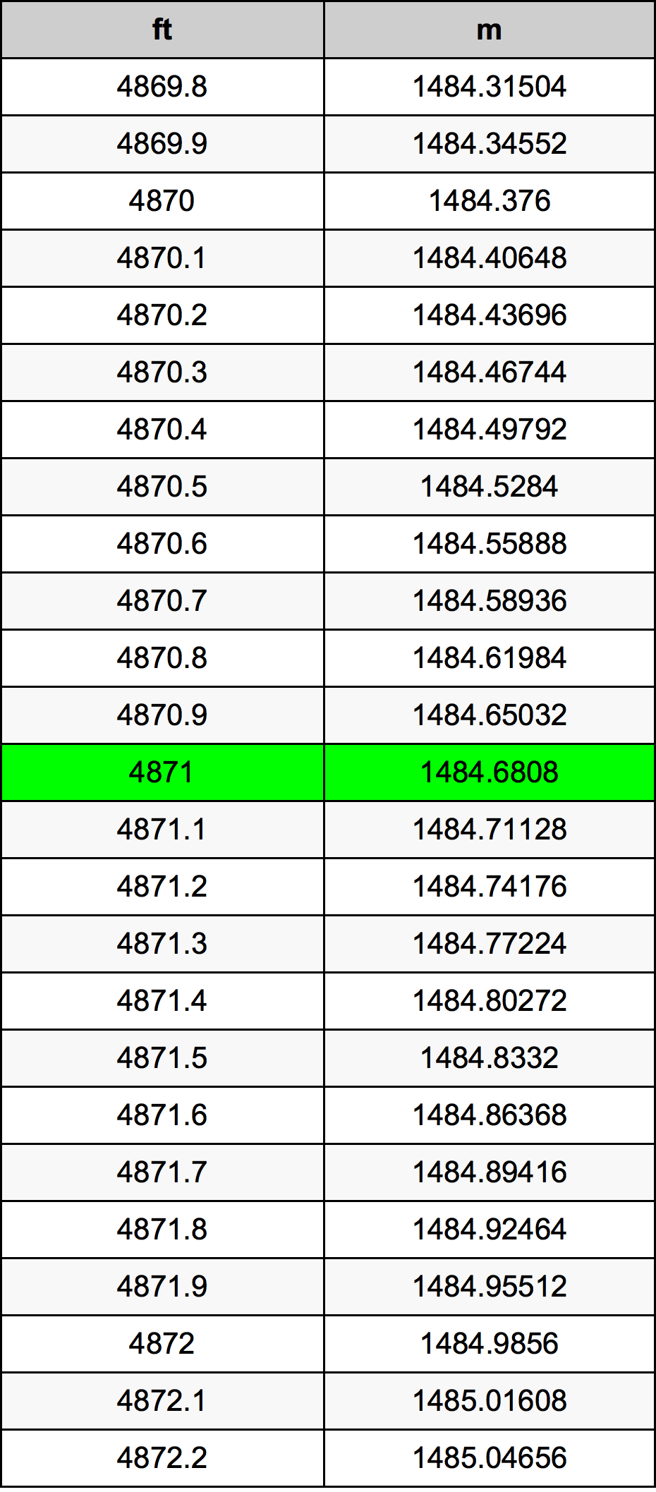 4871 Láb átszámítási táblázat