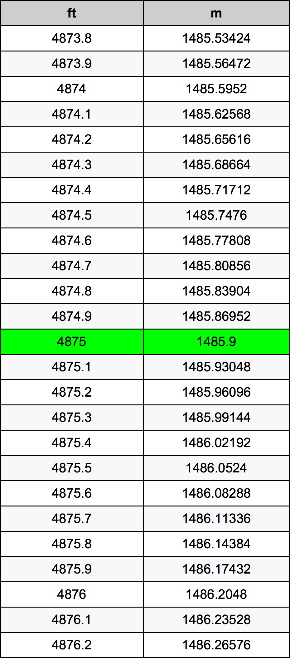 4875 Piedi konverżjoni tabella
