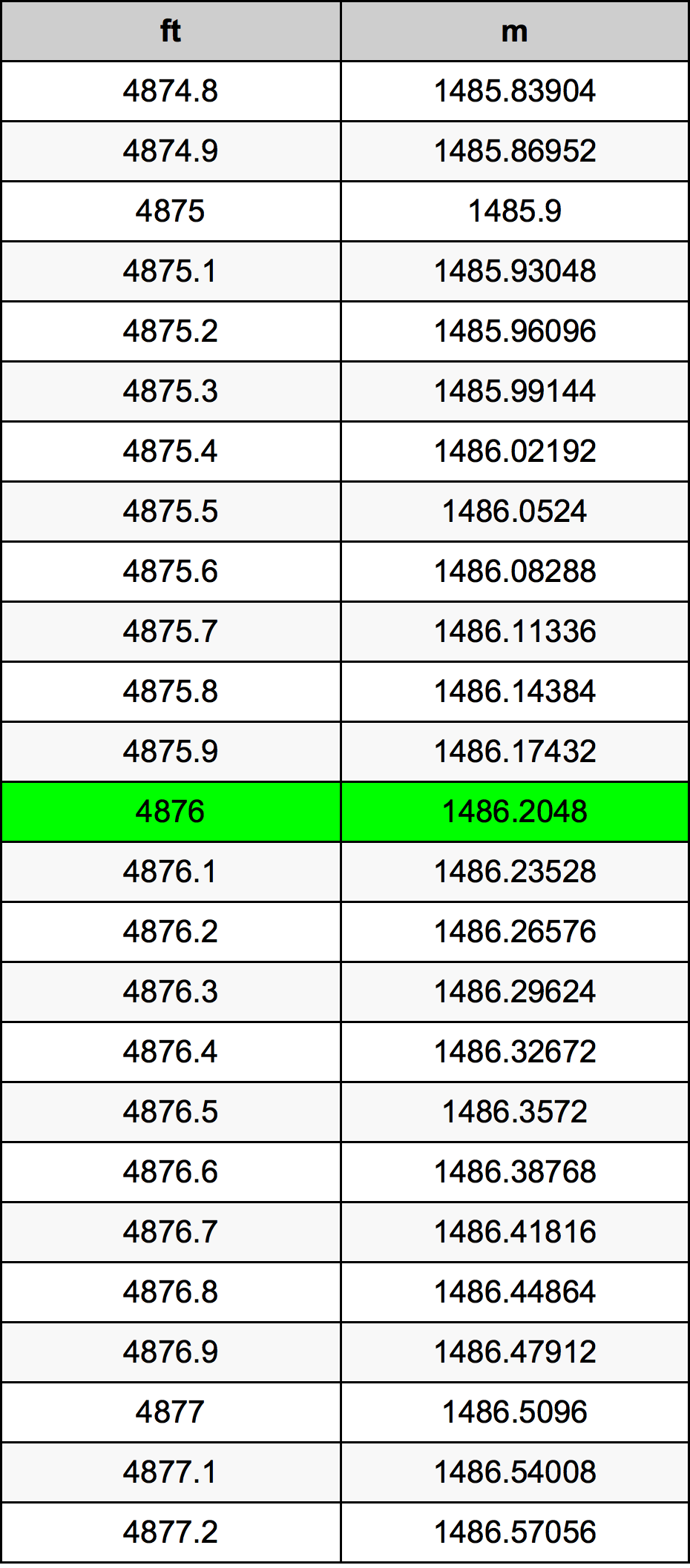 4876 Láb átszámítási táblázat