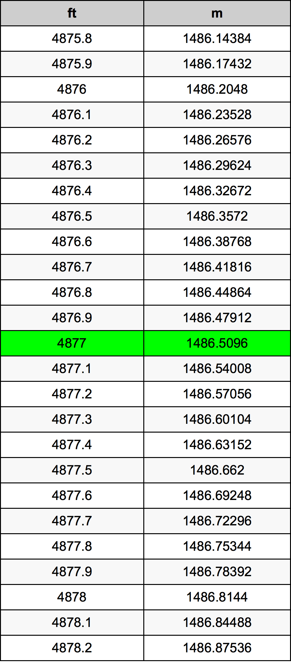 4877 Piedi konverżjoni tabella