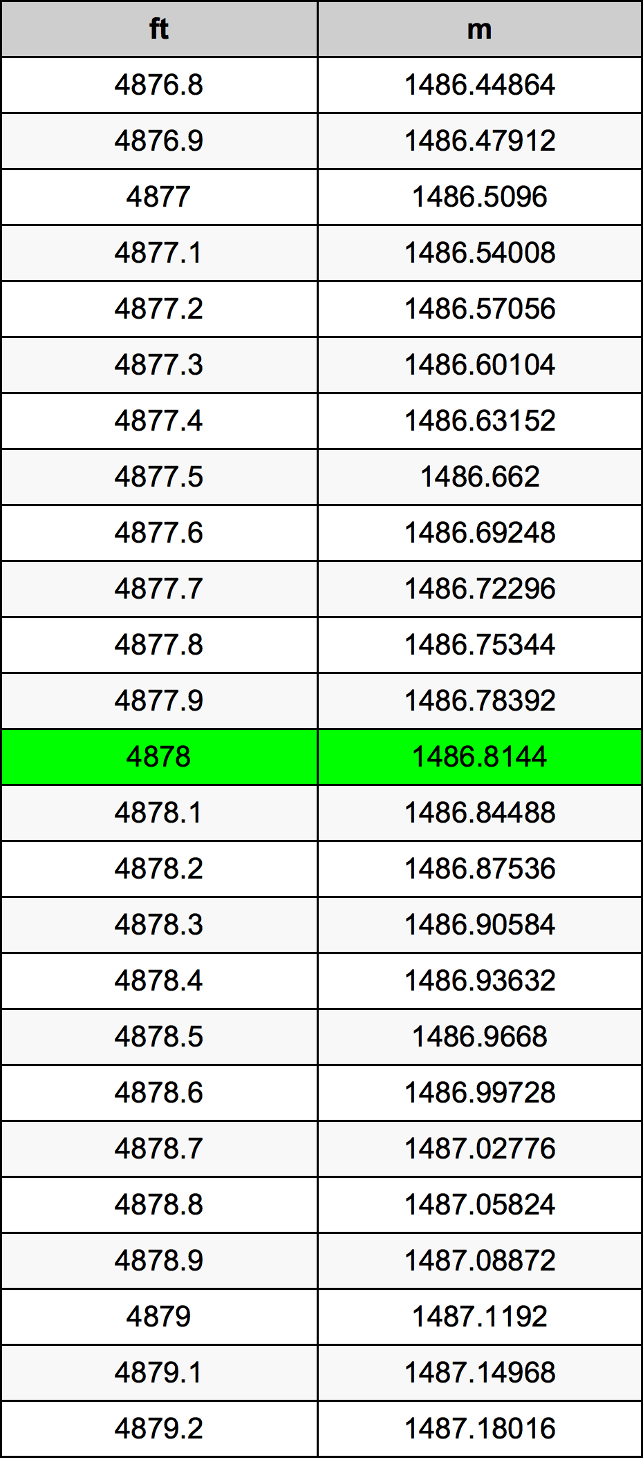 4878 Piedi konverżjoni tabella