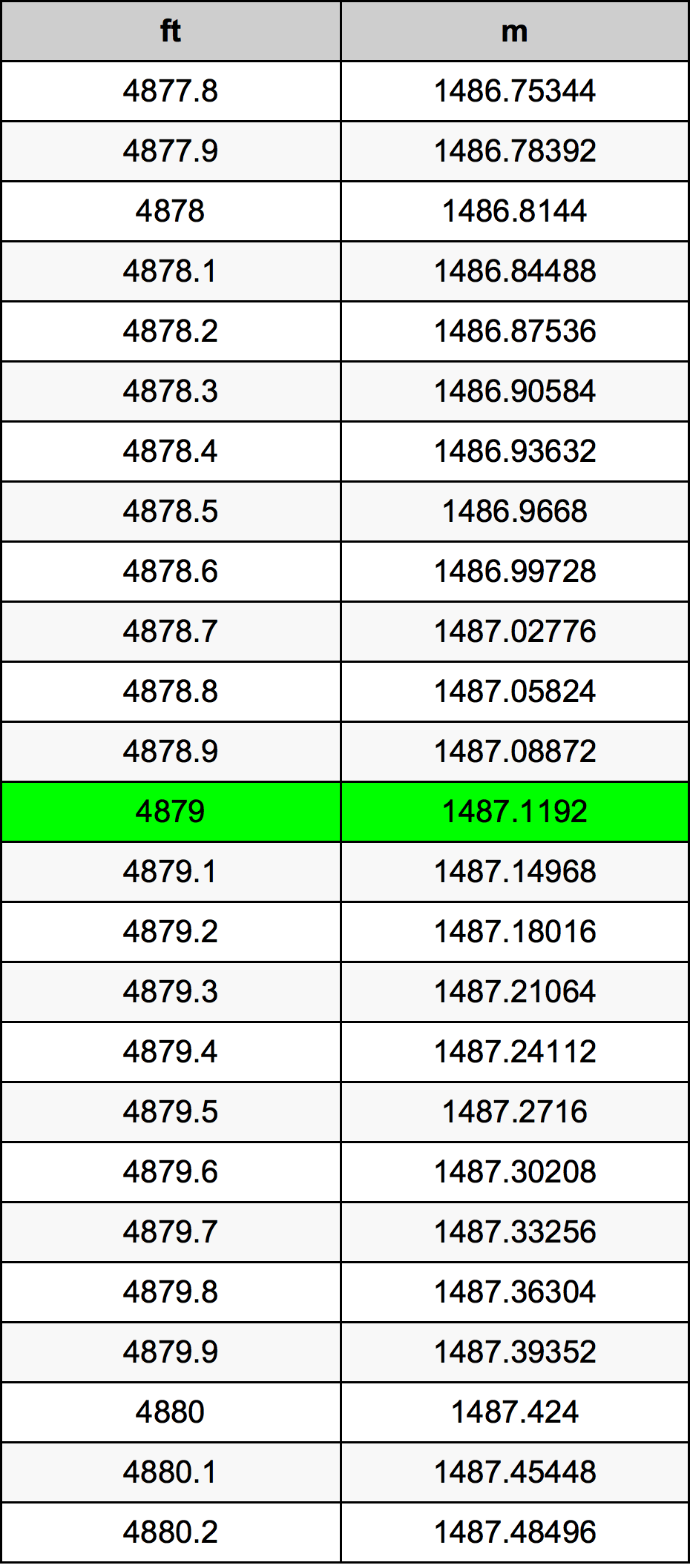4879 Piedi konverżjoni tabella