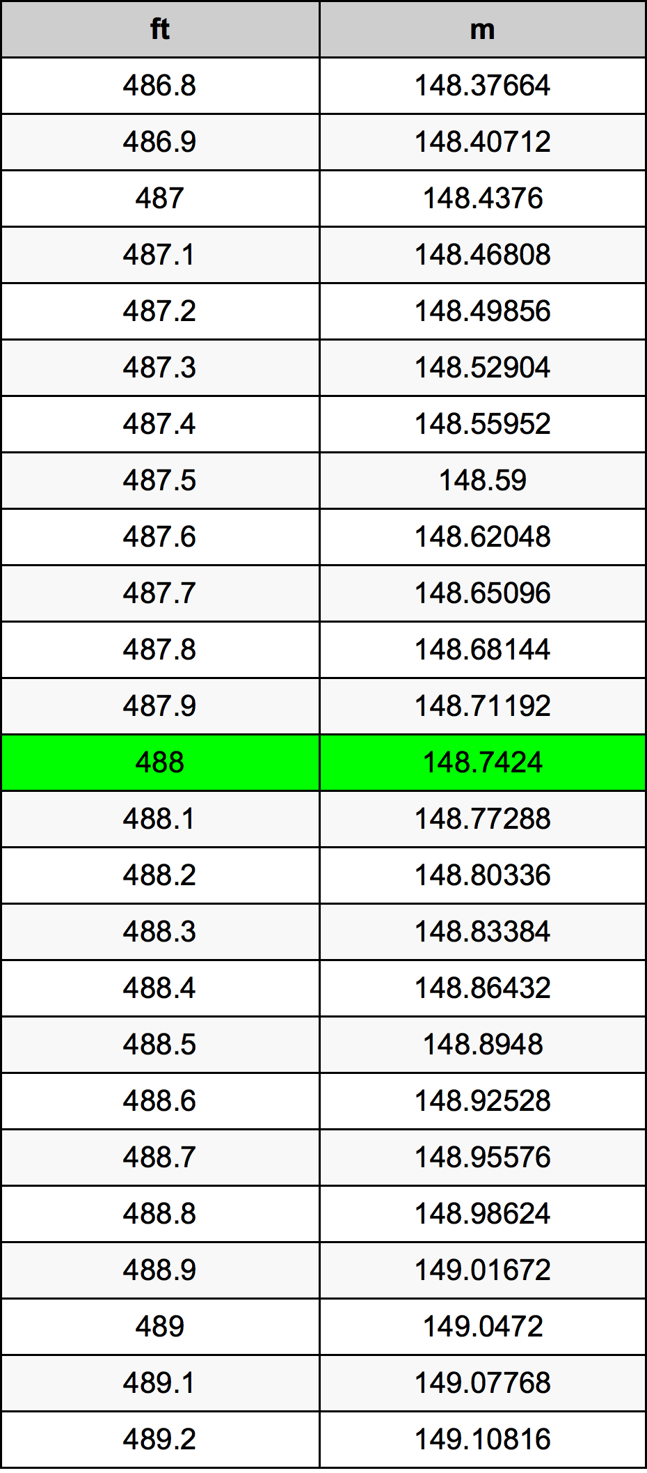 488 Piedi konverżjoni tabella