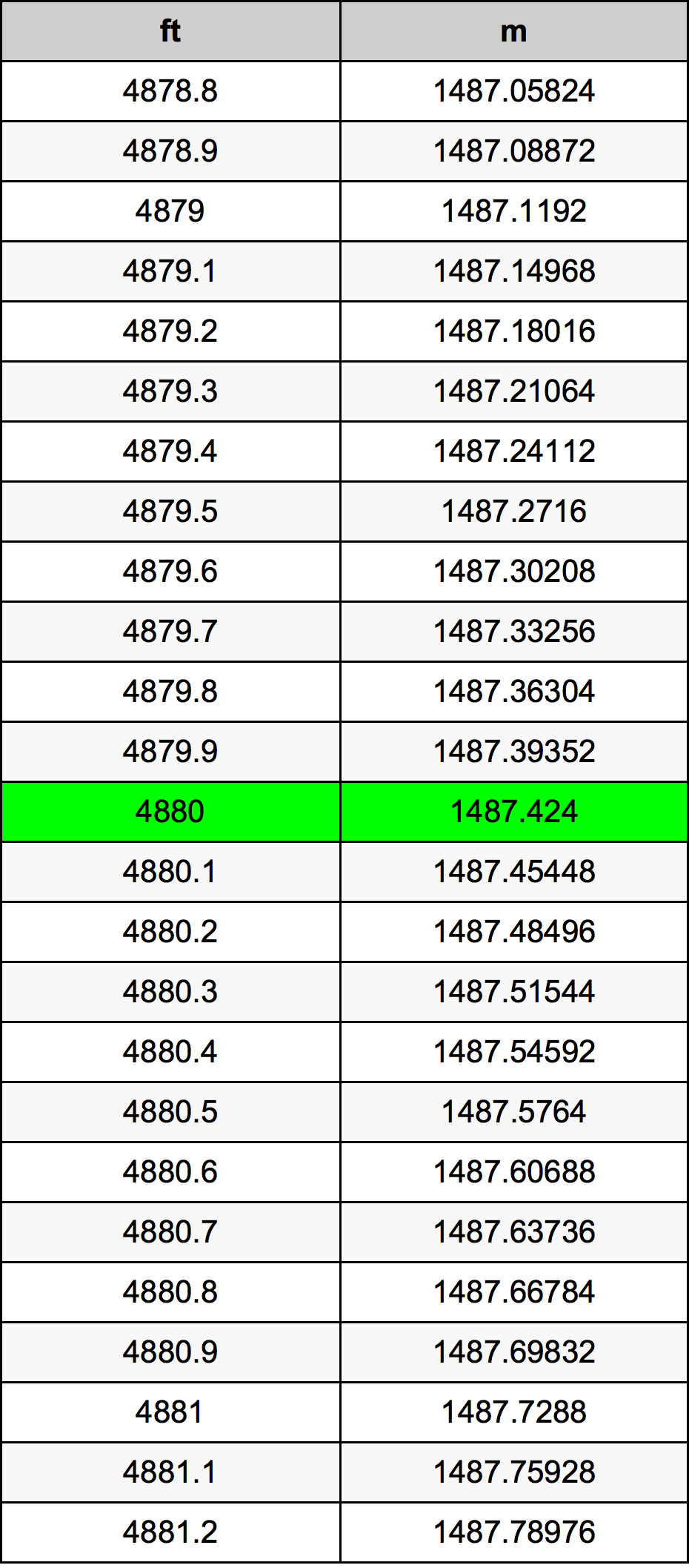 4880 Piedi konverżjoni tabella