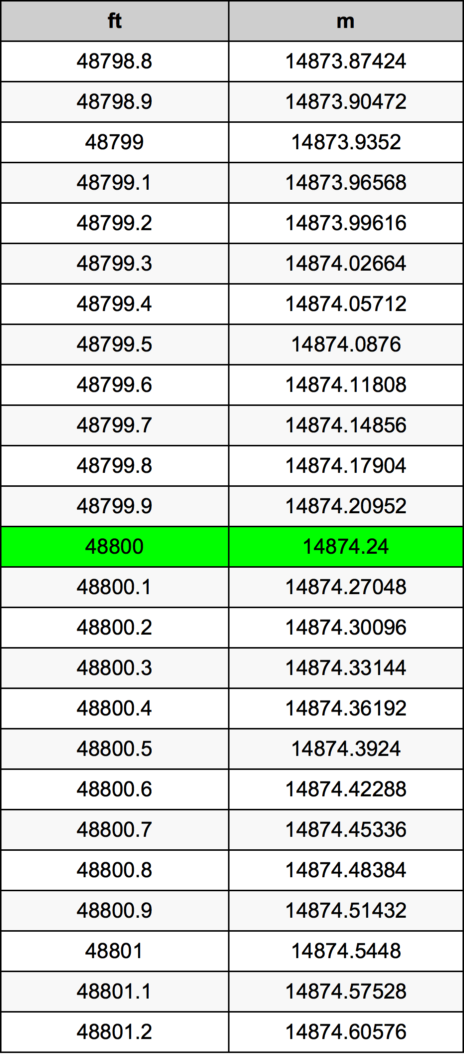 48800 Piedi konverżjoni tabella