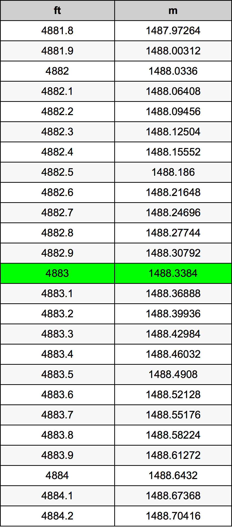4883 Láb átszámítási táblázat