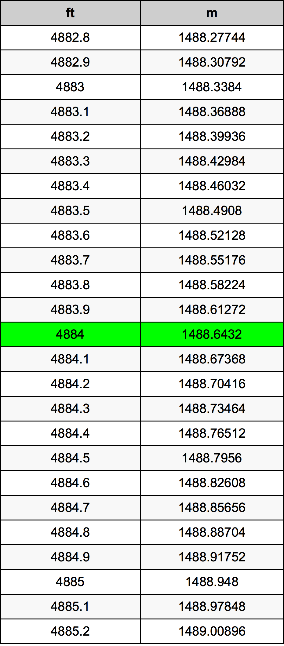 4884 Piedi konverżjoni tabella