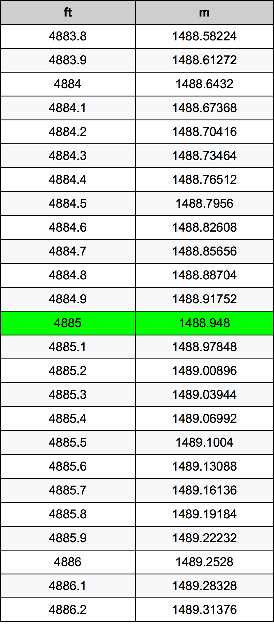 4885 Piedi konverżjoni tabella