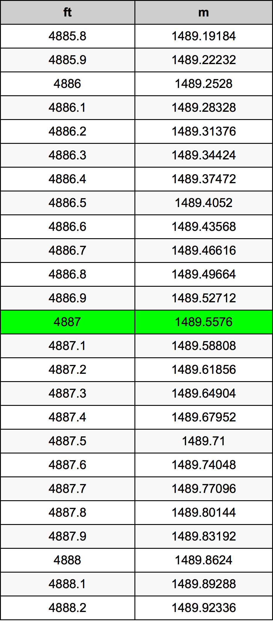4887 Láb átszámítási táblázat
