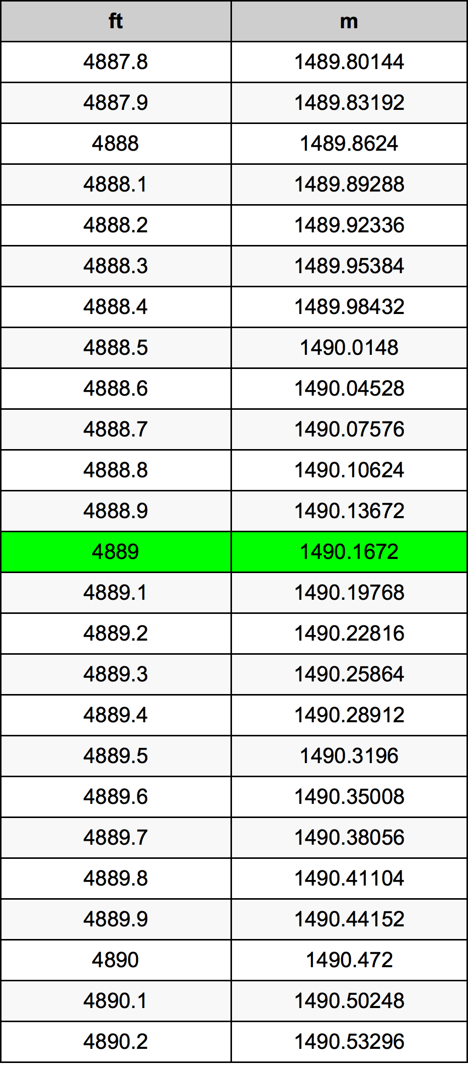 4889 Piedi konverżjoni tabella