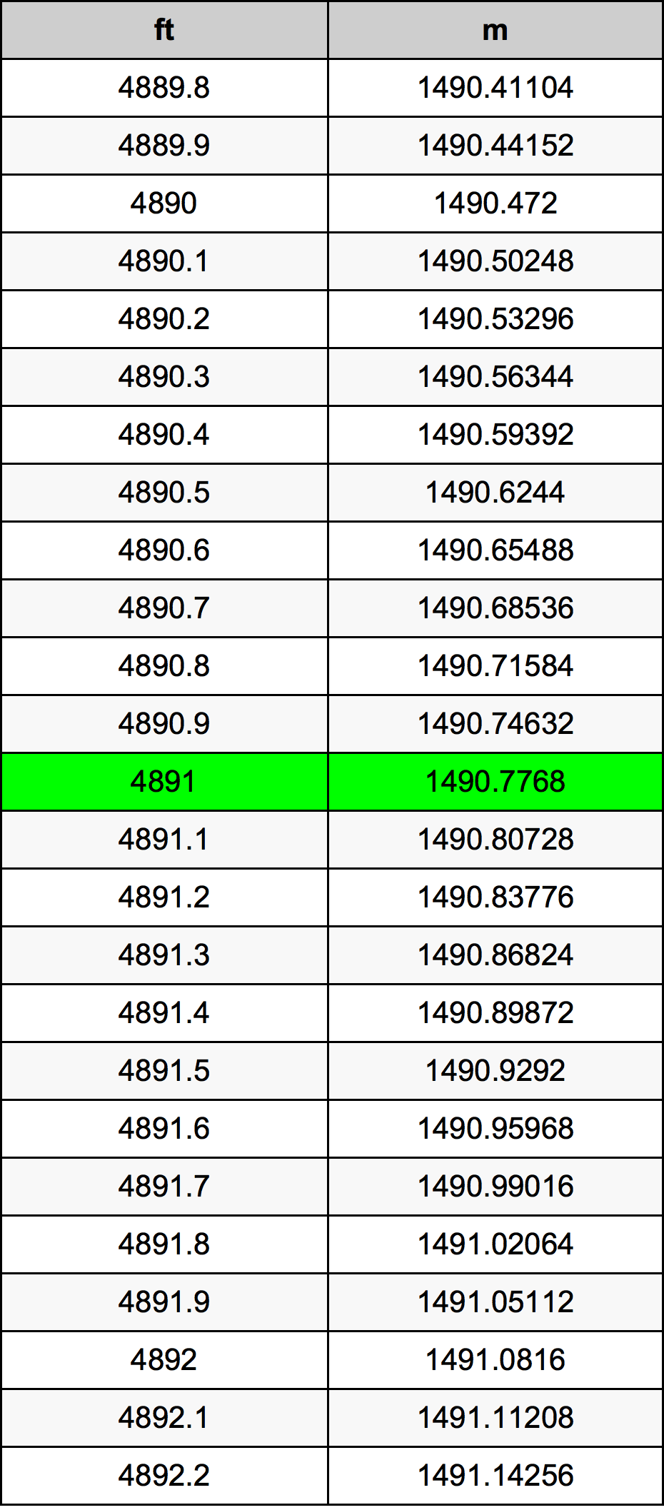 4891 Láb átszámítási táblázat
