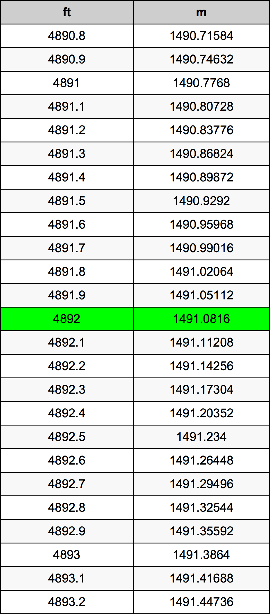 4892 Piede tabella di conversione