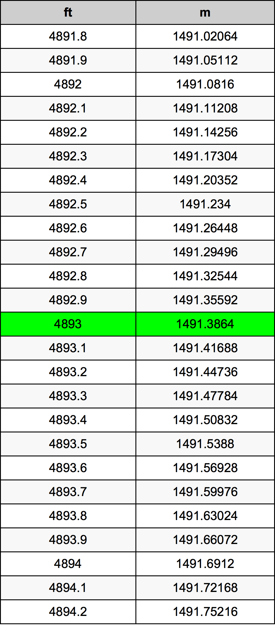 4893 Kaki konversi tabel