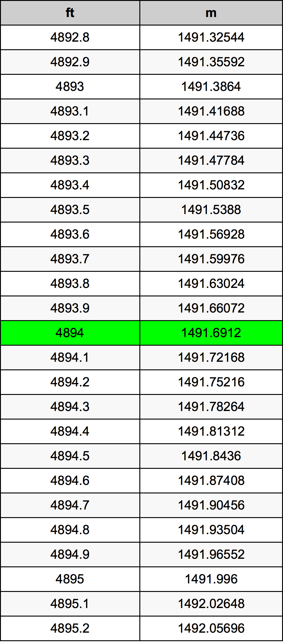 4894 Láb átszámítási táblázat