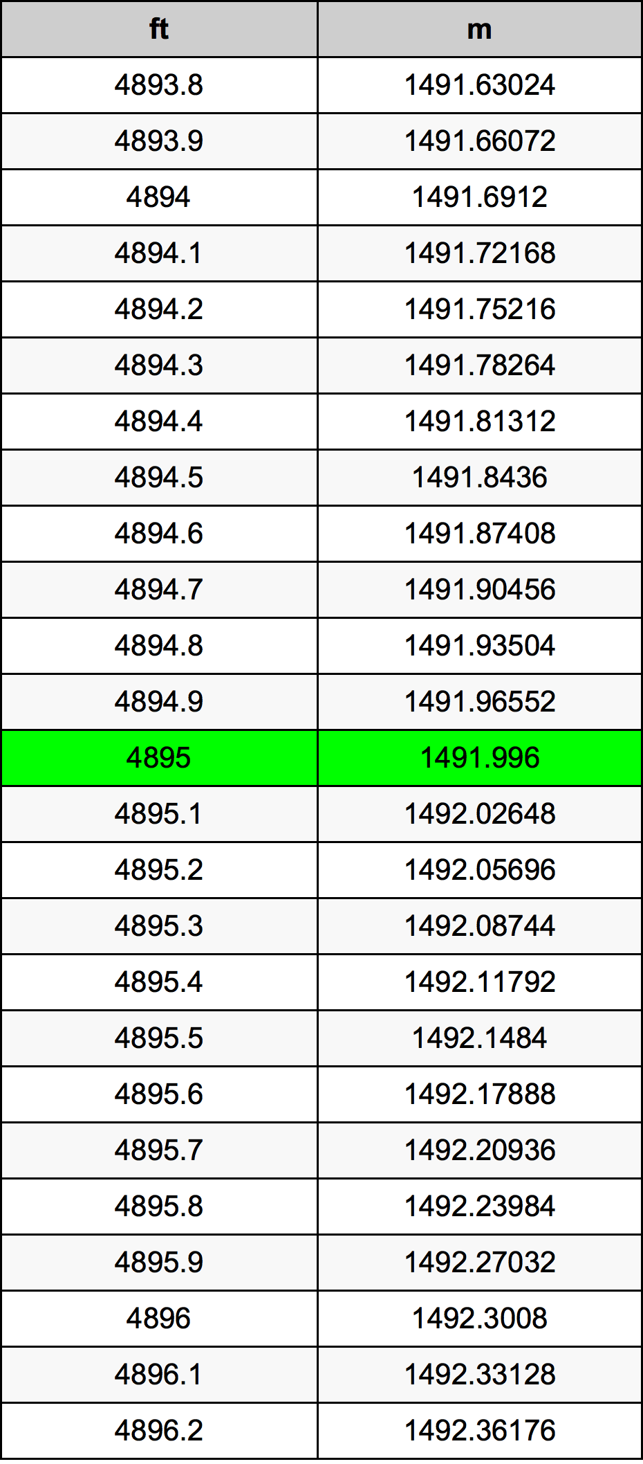 4895 Piede tabella di conversione